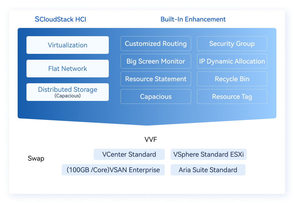 SCloudStack HCI — Tổng quan năng lực thay thế siêu tích hợp
