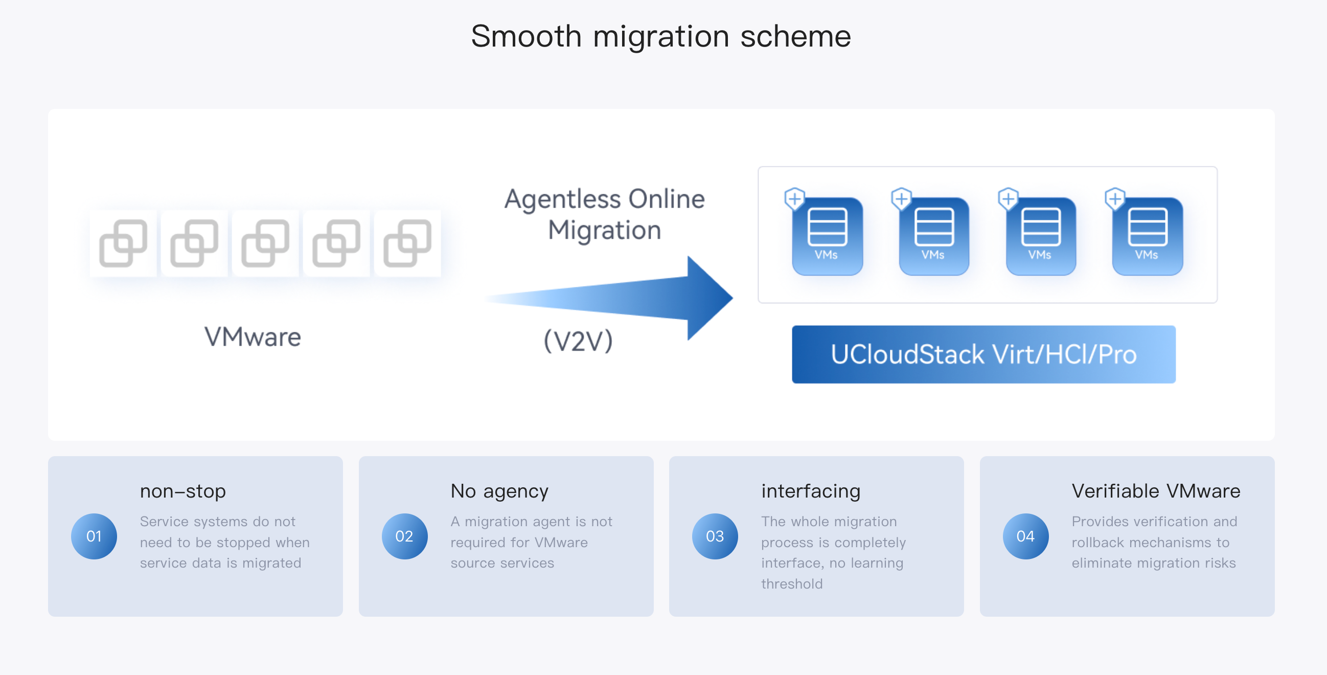 Sơ đồ di chuyển trực tuyến không cần agent (V2V) từ VMware sang nền tảng đám mây riêng.
