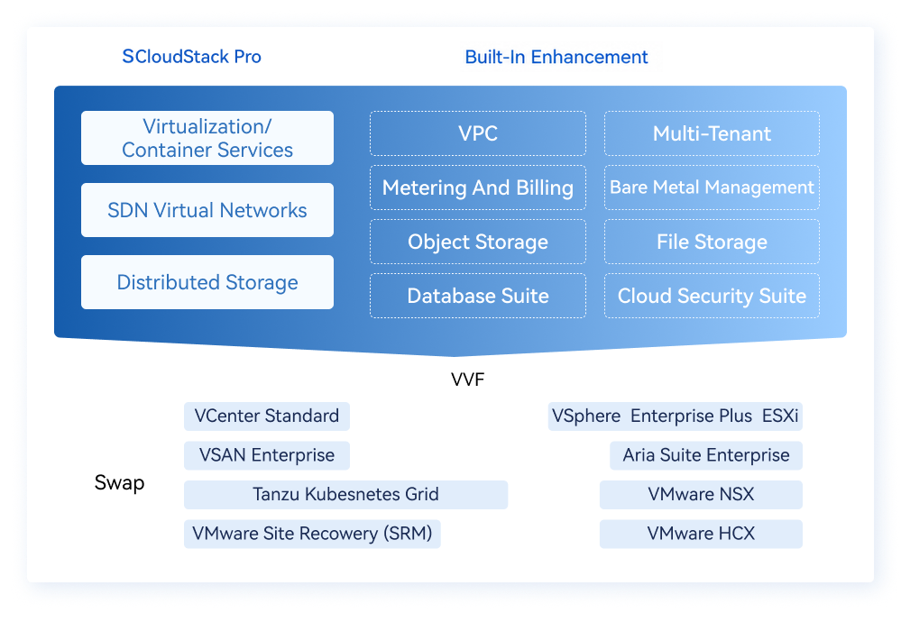 SCloudStack Pro — Tổng quan năng lực thay thế đám mây riêng