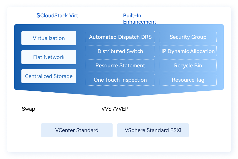 SCloudStack Virt — Tổng quan năng lực thay thế ảo hóa