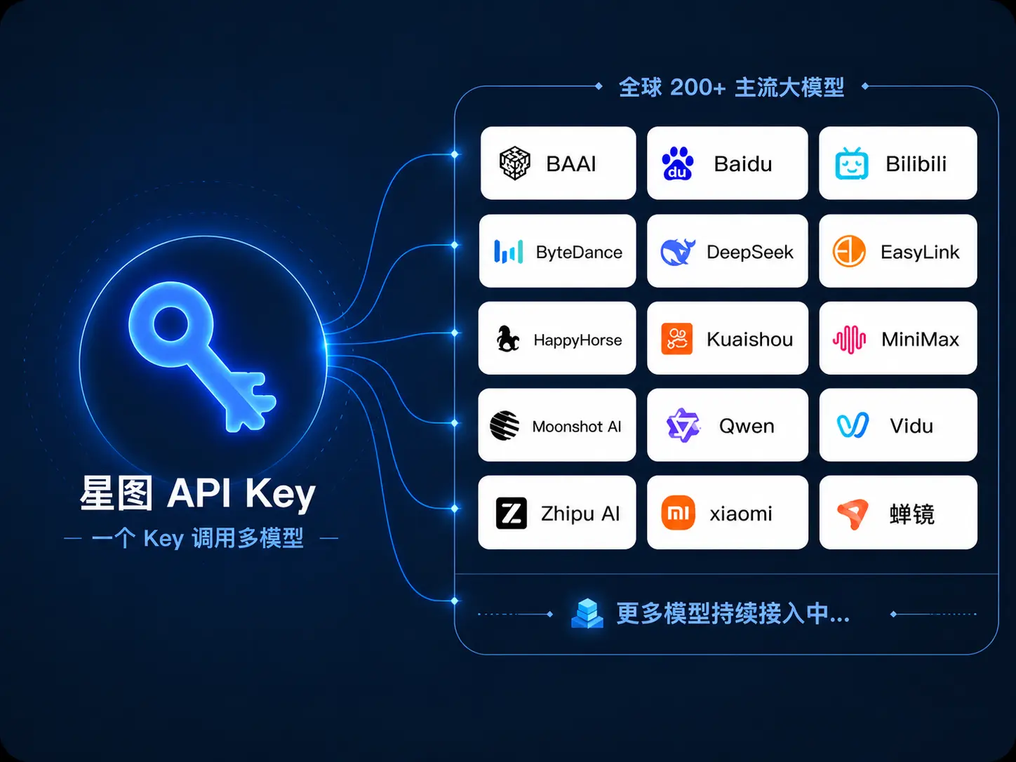 星图一个API Key调用200多款主流大模型